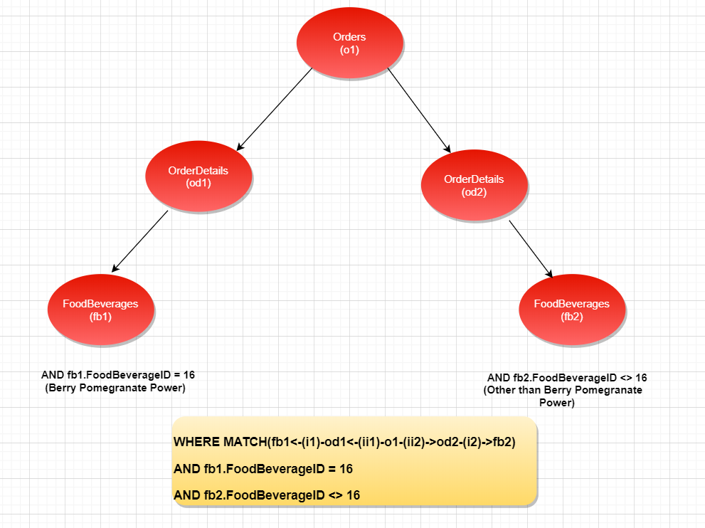 پرس و جو از یک پایگاه داده گراف SQL Server